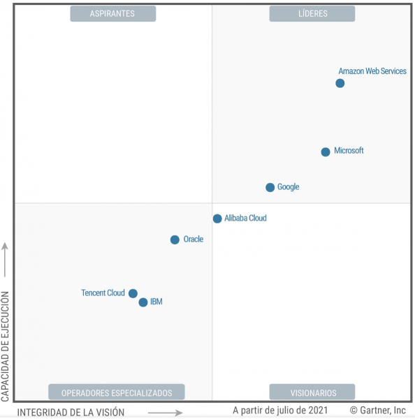 Aws Gartner